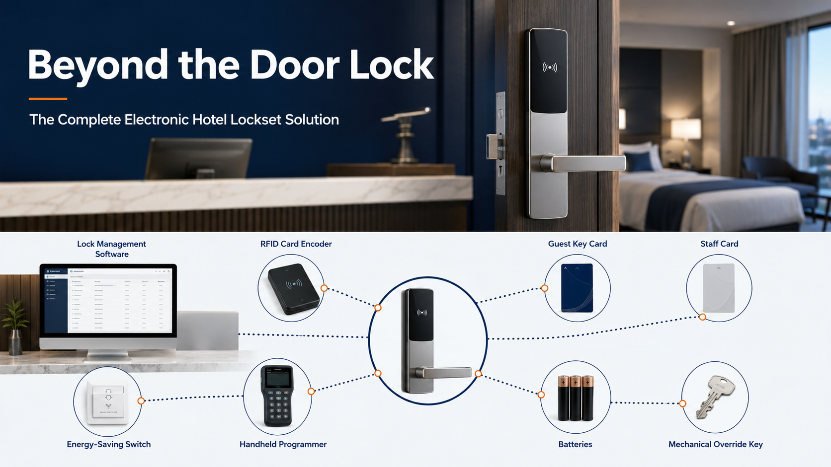 Complete electronic hotel lockset solution showing lock management software, RFID card encoder, guest and staff cards, energy saver, handheld programmer, batteries, override key, and electronic door lock.