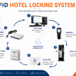 How an RFID Hotel Locking System Works: From Card Encoder to Electronic Door Lock RFID hotel locking system from card encoder to electronic door lock.