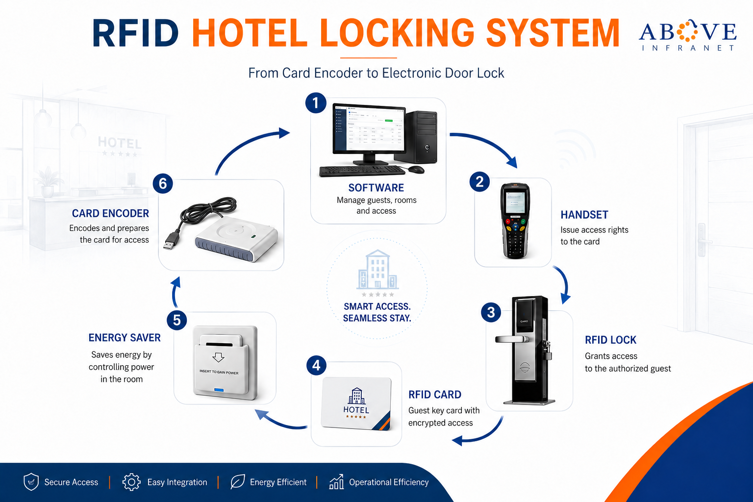RFID hotel locking system from card encoder to electronic door lock.