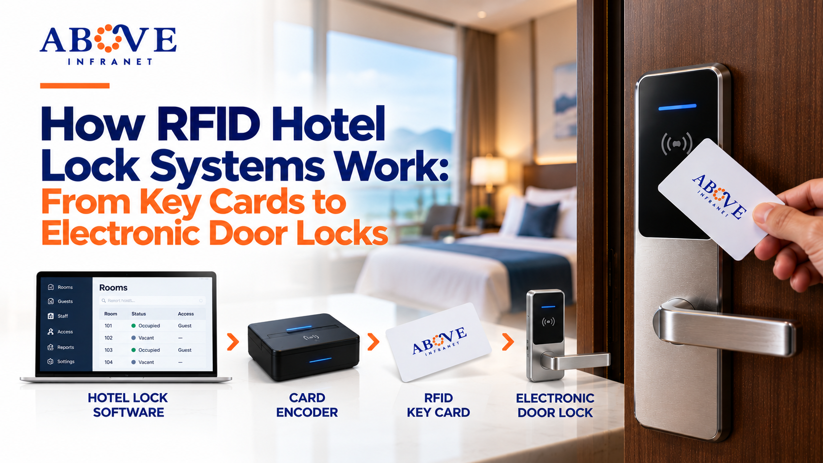 RFID hotel lock system showing hotel lock software, card encoder, RFID key card, and electronic hotel door lock working together.